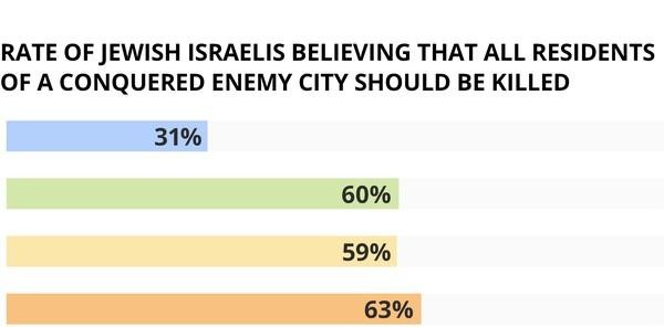 poll Israelis expel Palestinians Gaza kill everyone Haaretz   Copia2 copy